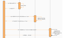 Kerberos简单介绍及使用